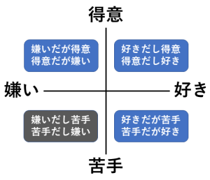 好き/嫌い、得意/苦手の四象限